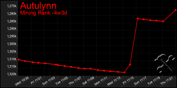 Last 31 Days Graph of Autulynn