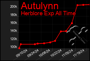 Total Graph of Autulynn