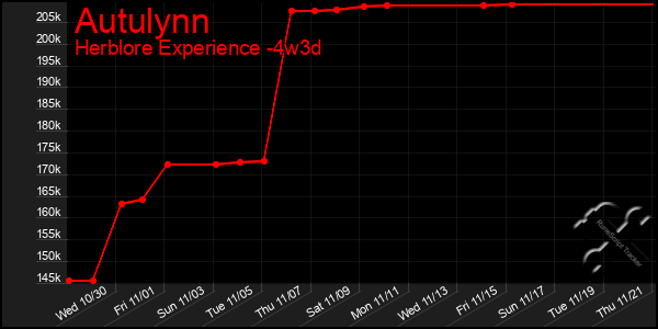 Last 31 Days Graph of Autulynn