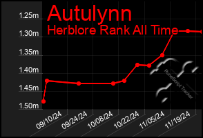 Total Graph of Autulynn