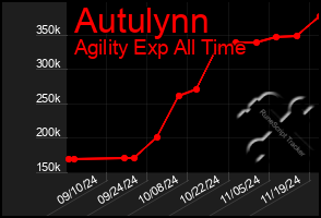 Total Graph of Autulynn