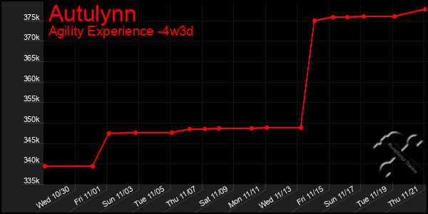 Last 31 Days Graph of Autulynn