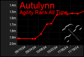 Total Graph of Autulynn