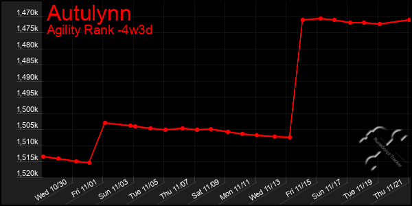 Last 31 Days Graph of Autulynn