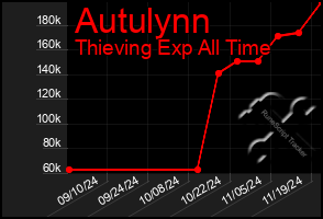 Total Graph of Autulynn