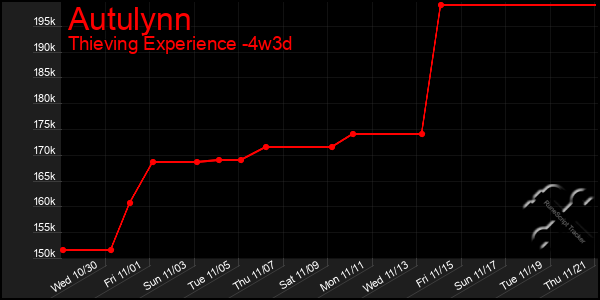 Last 31 Days Graph of Autulynn