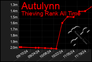 Total Graph of Autulynn