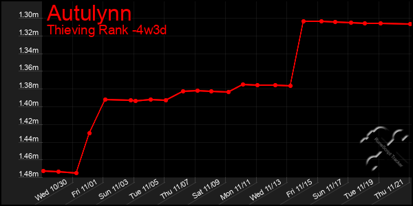 Last 31 Days Graph of Autulynn