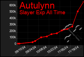 Total Graph of Autulynn