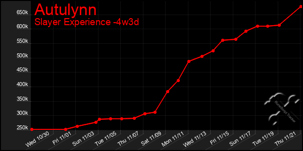 Last 31 Days Graph of Autulynn