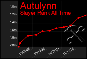 Total Graph of Autulynn