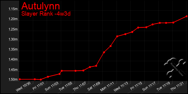 Last 31 Days Graph of Autulynn