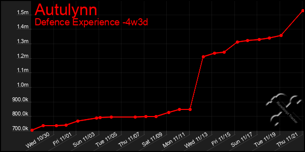 Last 31 Days Graph of Autulynn