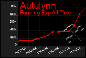 Total Graph of Autulynn