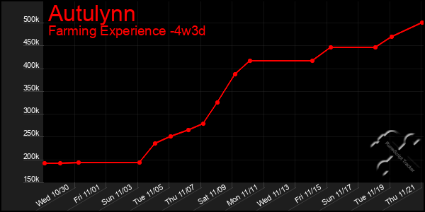 Last 31 Days Graph of Autulynn