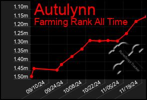 Total Graph of Autulynn