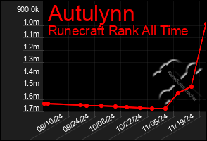 Total Graph of Autulynn