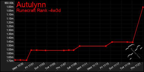 Last 31 Days Graph of Autulynn