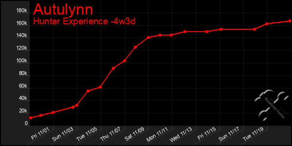 Last 31 Days Graph of Autulynn