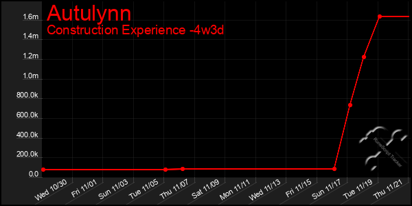 Last 31 Days Graph of Autulynn