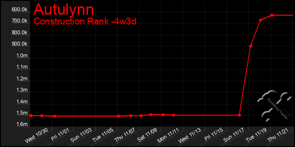 Last 31 Days Graph of Autulynn