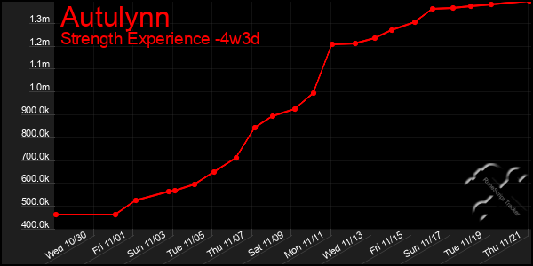 Last 31 Days Graph of Autulynn