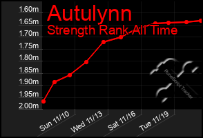 Total Graph of Autulynn