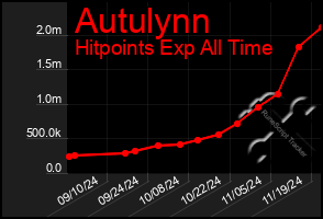 Total Graph of Autulynn