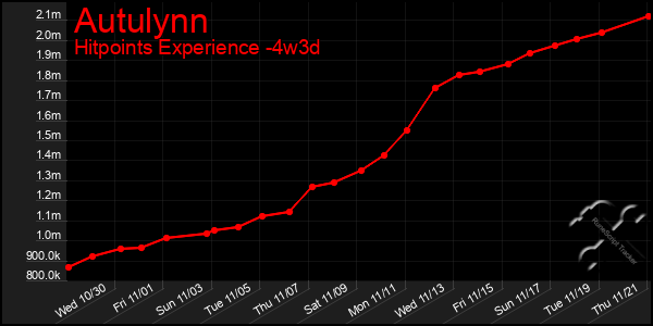 Last 31 Days Graph of Autulynn