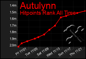 Total Graph of Autulynn