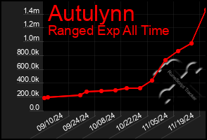 Total Graph of Autulynn