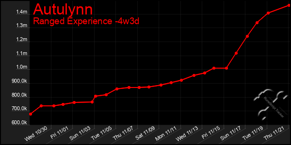 Last 31 Days Graph of Autulynn