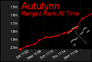 Total Graph of Autulynn