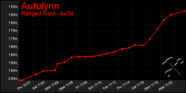 Last 31 Days Graph of Autulynn