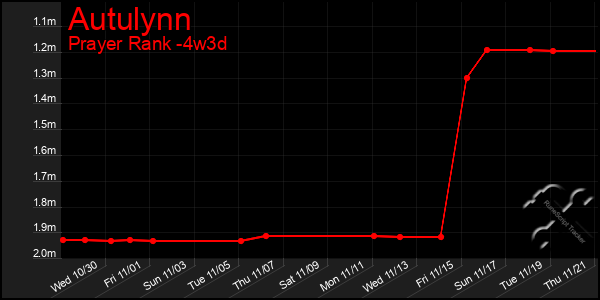 Last 31 Days Graph of Autulynn