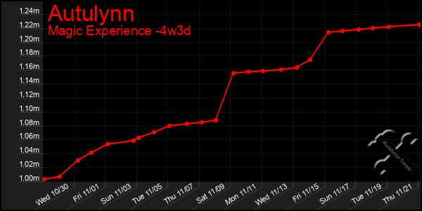 Last 31 Days Graph of Autulynn