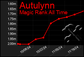 Total Graph of Autulynn