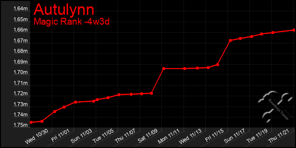 Last 31 Days Graph of Autulynn