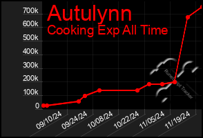 Total Graph of Autulynn