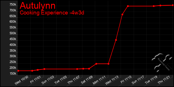 Last 31 Days Graph of Autulynn