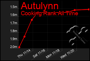 Total Graph of Autulynn