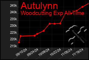 Total Graph of Autulynn