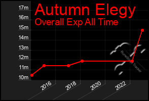 Total Graph of Autumn Elegy