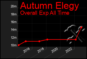 Total Graph of Autumn Elegy