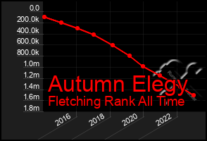 Total Graph of Autumn Elegy