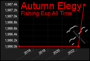 Total Graph of Autumn Elegy