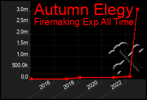 Total Graph of Autumn Elegy