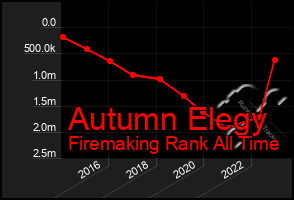 Total Graph of Autumn Elegy