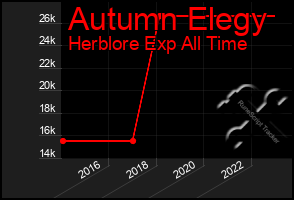 Total Graph of Autumn Elegy