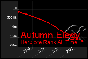 Total Graph of Autumn Elegy